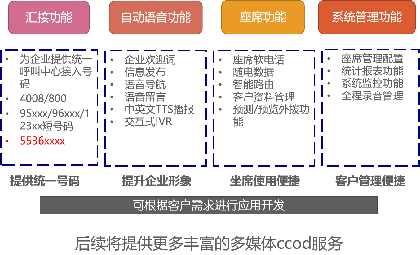 中国电信 呼叫中心 企业综合通信服务平台